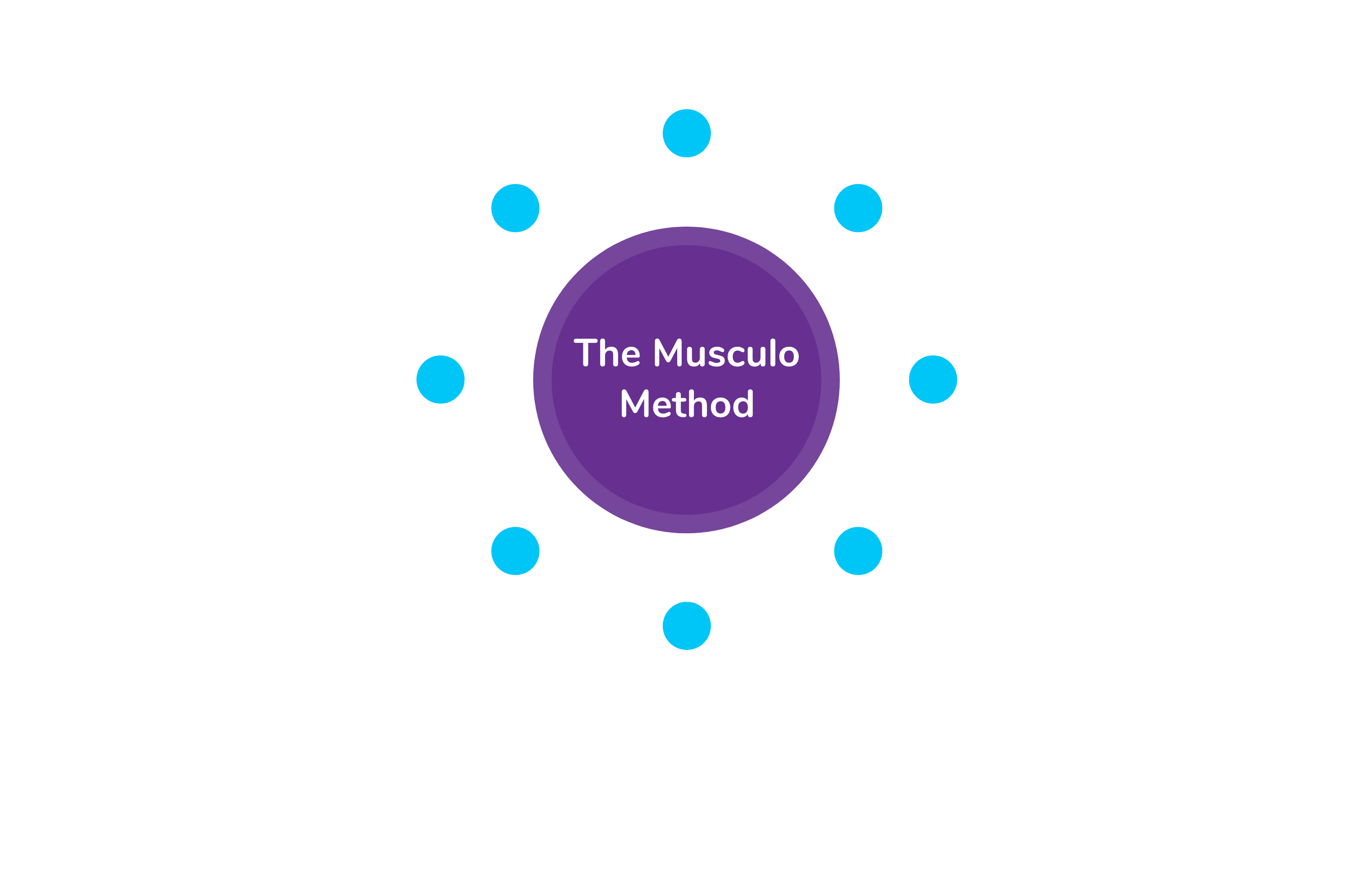 Músculo Method Chart